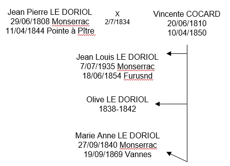 Famille Le Doriol Cocard