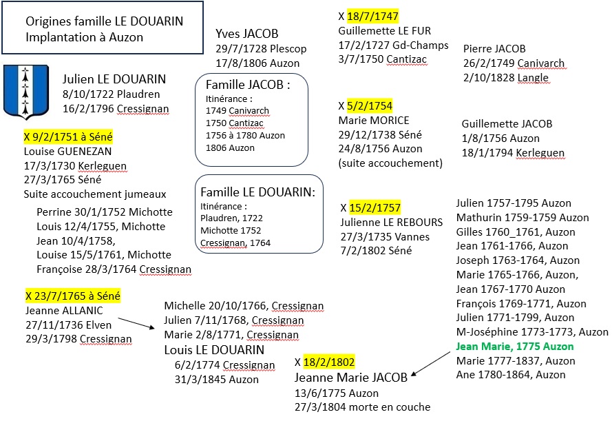 1802 Auzon Douarin Jabob