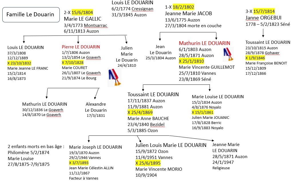 1895 Ozon Le Douarin family