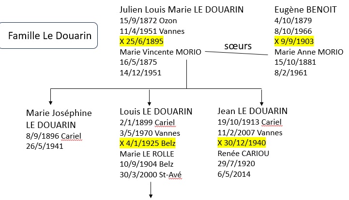 1925 Le douarin family