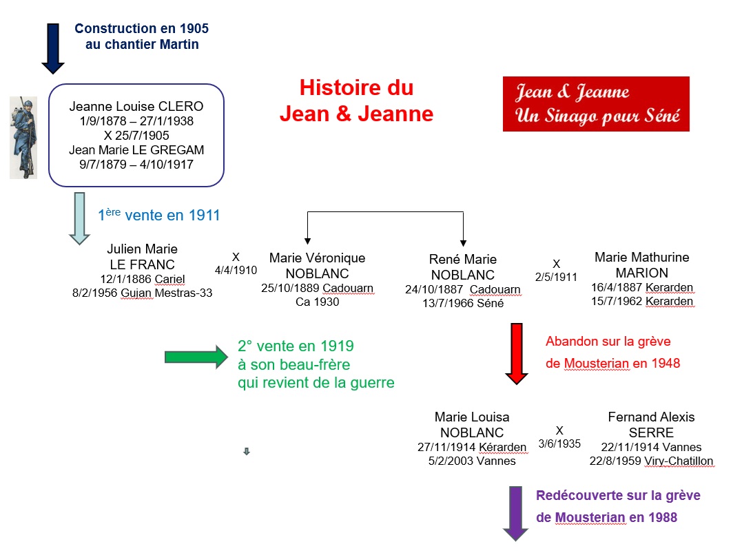 Jean Jeanne genealogie